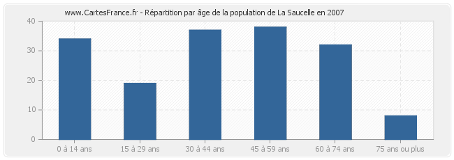 Répartition par âge de la population de La Saucelle en 2007